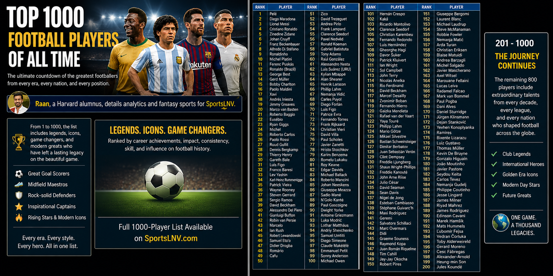 Top 1000 Football Players of All Time