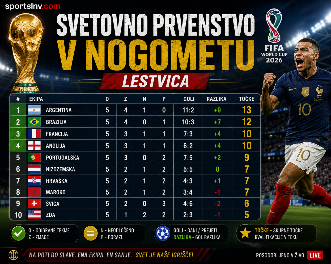 Svetovno Prvenstvo v Nogometu Lestvica: World Cup Standings
