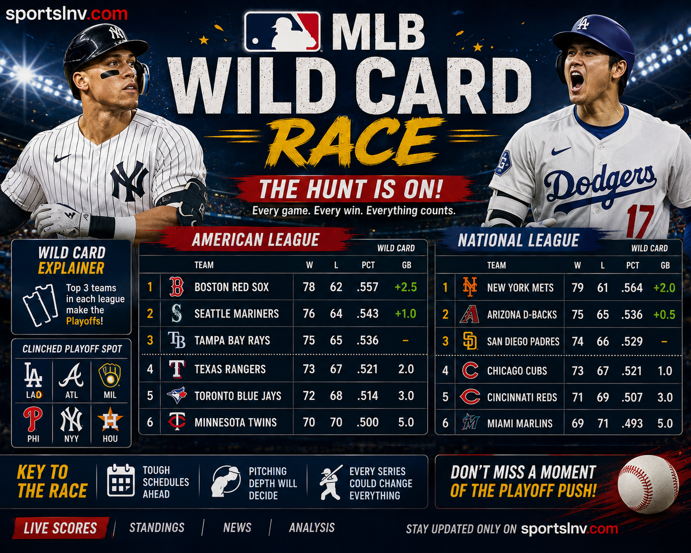MLB Wild Card Race 2026: Standings, Playoff Picture & Key Teams