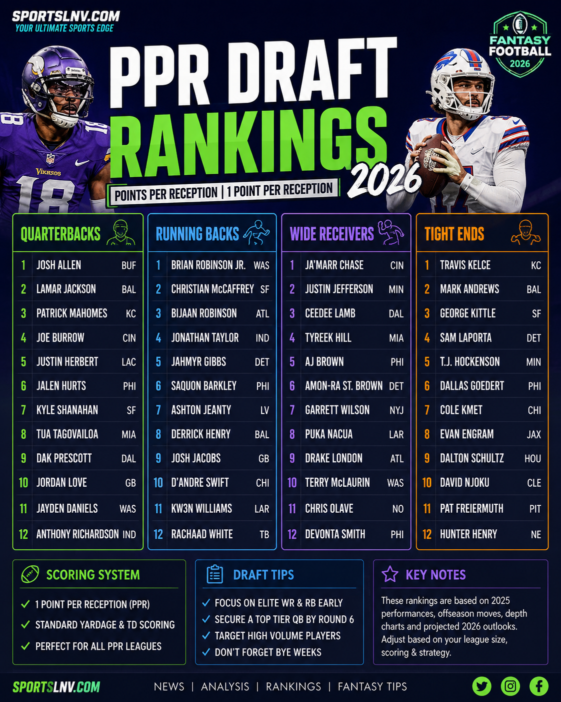 PPR Draft Rankings 2026