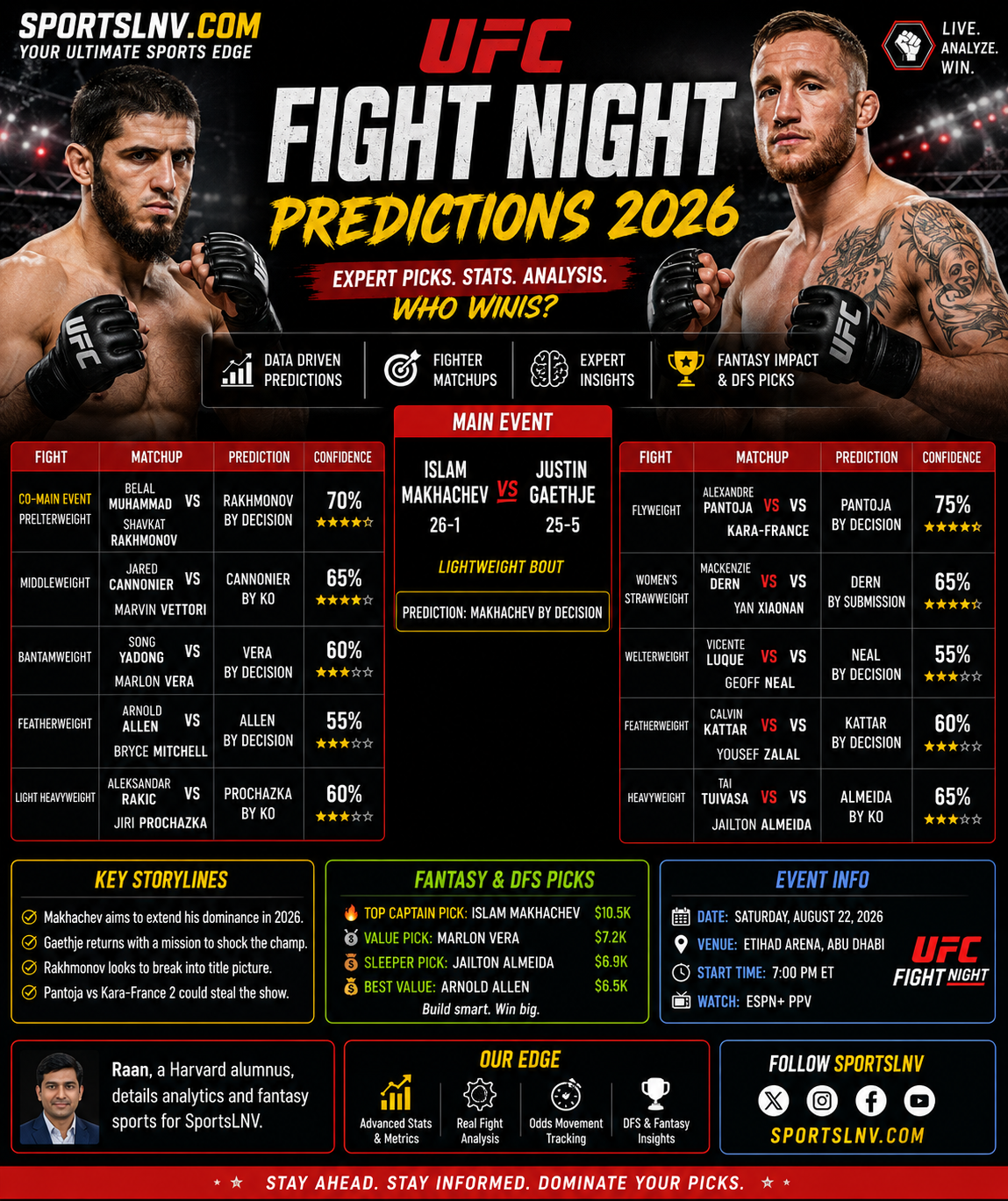 UFC Fight Night Predictions 2026: Picks & Analysis