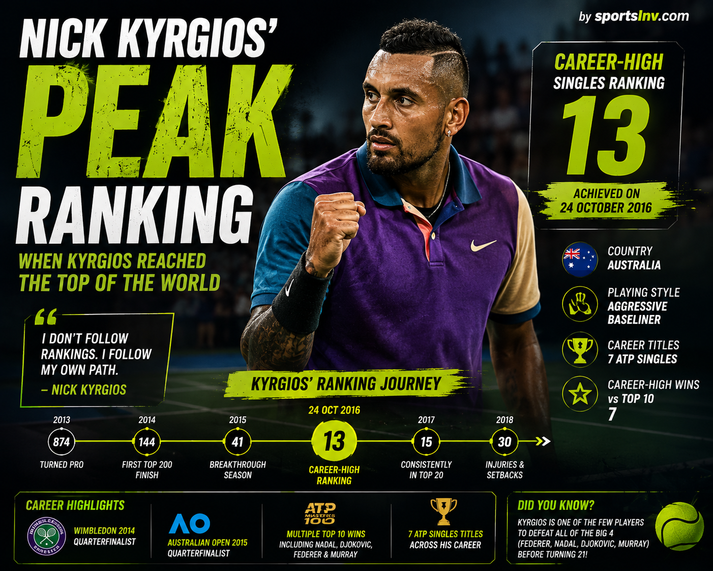 What Was Nick Kyrgios' Peak Ranking? Career-High ATP Ranking Explained