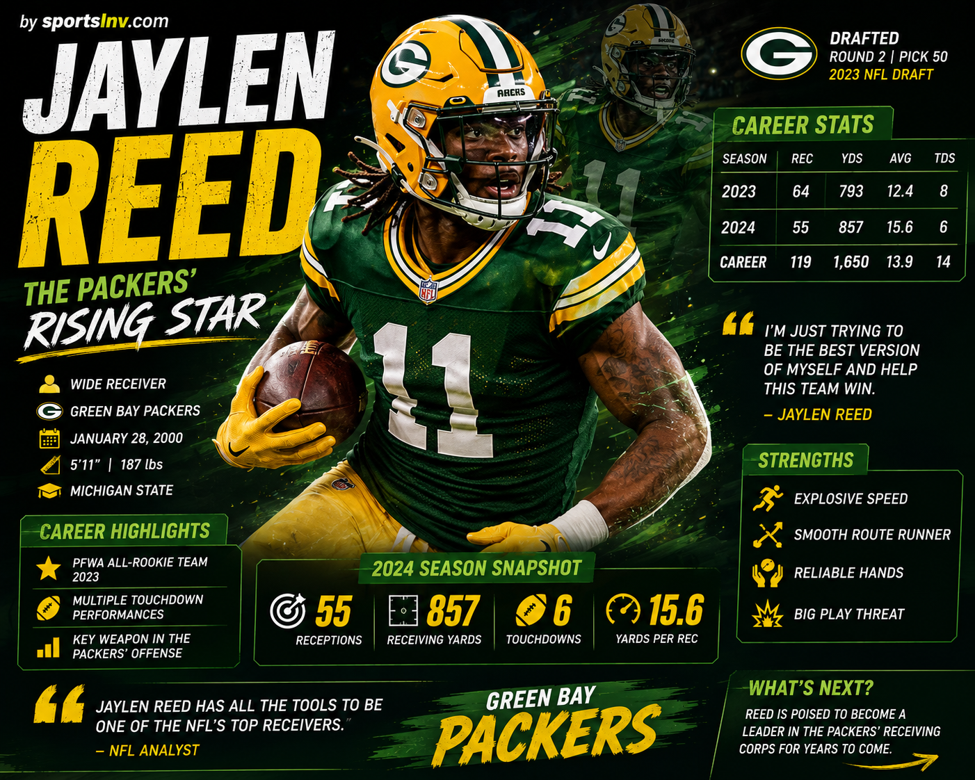 Jaylen Reed: Biography, Career, Stats, Team, Age & Latest News
